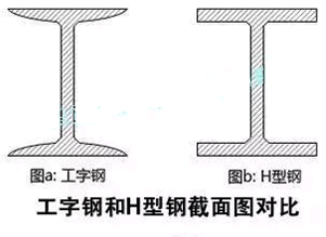 工字钢和H型钢截面图对比